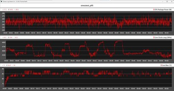 A CPU teljesítménymutatói a Prime95-tel végzett terheléses teszt során