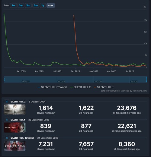 A Silent Hill-játékok Steam-játékosainak száma a következőképpen jelenik meg