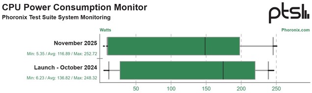 Az optimalizációk segítségével az Arrow Lake energiahatékonysága 15%-kal javul. (Kép forrása: Phoronix)