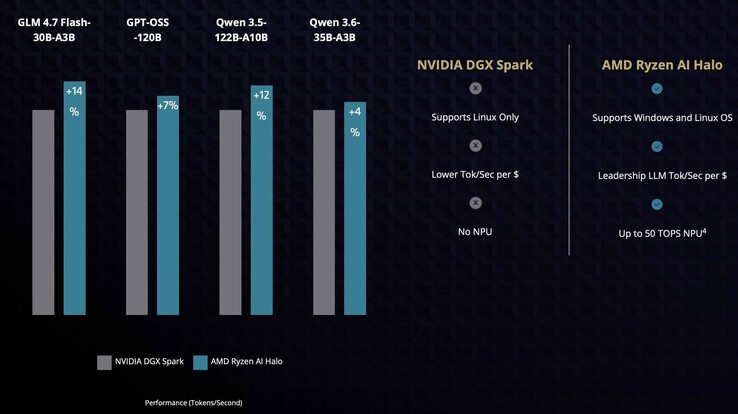 Az itt látható grafikonok azt mutatják, hogy a Ryzen AI Halo Mini PC bizonyos modellekben – például a GPT OSS Qen 3.5 és a Qen 3.6 esetében – 4–12%-os előnyt biztosít az Nvidia DGX Parkkal szemben.