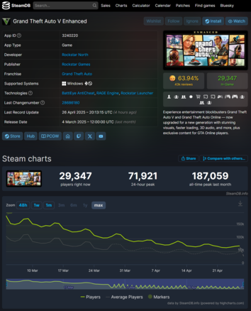 GTA 5 Enhanced Steam játékosok száma (Kép forrása: SteamDB)