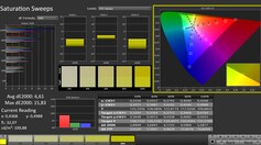 Calman: Színtelítettség (kalibrálva)