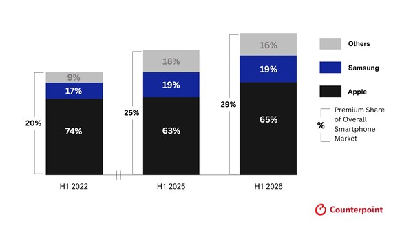 Counterpoint Research: A prémium szegmensű okostelefonok márkák szerinti értékesítési részesedése 2022 első félévétől 2026 első félévéig.