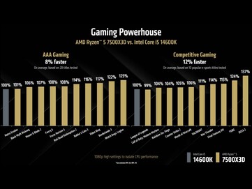 Ryzen 5 7500X3D vs Intel Core i5-14600K AAA és versenyszerű játékokban. (Kép forrása: AMD)
