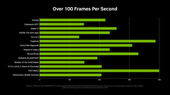 RTX 5060 teljesítménye MFG-vel különböző címekben. (Kép forrása: Nvidia)