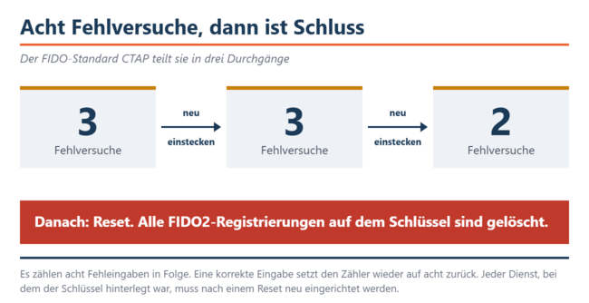 Nyolc egymást követő hibás beírás, három plusz három plusz kettőre osztva. Ezt követően a Reset gomb megnyomásával az összes regisztráció törlődik.