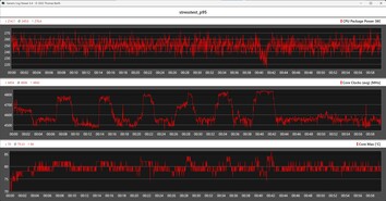 A CPU teljesítménymutatói a Prime95-tel végzett terheléses teszt során