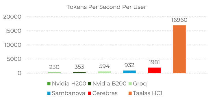 A Taalas HC1 célja, hogy lenyűgöző AI teljesítményt nyújtson a Llama 3.1 8B-ben
