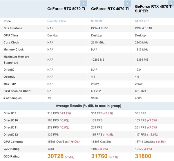 RTX 5070 Ti vs RTX 4070 Ti vs RTX 4070 Ti Super. (Kép forrása: PassMark)