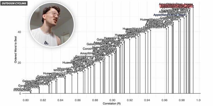 A Apple Watch Ultra 2 képes pontosan mérni a pulzusszámot kerékpározás közben, ellentétben más okosórákkal (Kép forrása: The Quantified Scientist)