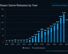 A SteamDB grafikonja, amely a Steam-játékok éves megjelenéseit mutatja