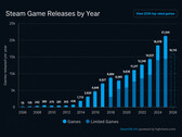 A SteamDB grafikonja, amely a Steam-játékok éves megjelenéseit mutatja