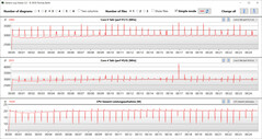 CPU clock speeds while running the CB15 loop (Quiet)