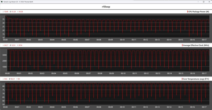 CPU-mérőszámok a Cinebench R15 ciklus során