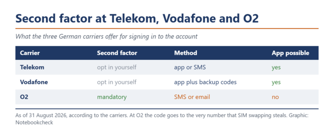 Táblázat, amely összehasonlítja a Telekom, a Vodafone és az O2 mobilszolgáltatói fiókok második tényezőjét.