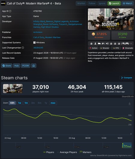Call of Duty: Modern Warfare 4 béta – Steam-játékosok száma