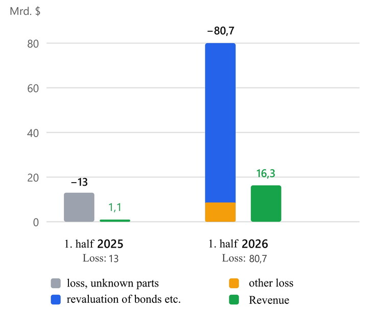 Revenue and loss of Anthropic in first half of 2025 vs 2026