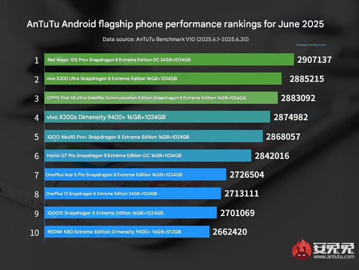 A legújabb zászlóshajó telefon rangsor az AnTuTu-tól (Kép forrása: AnTuTu - gépi fordítás)
