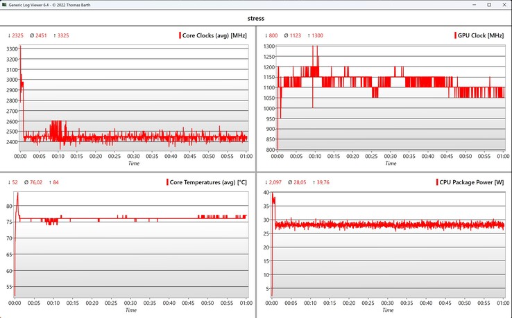 CPU/iGPU adatstressz teszt