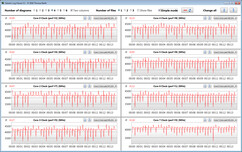 CPU clock speeds while running the CB15 loop (Performance Overclocking)