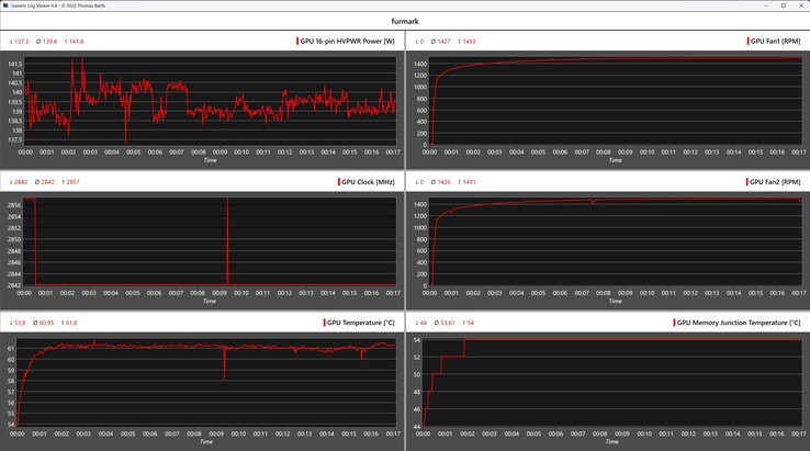 Furmark napló az Asus TUF Gaming GeForce RTX 5060 Ti OC stressztesztje során