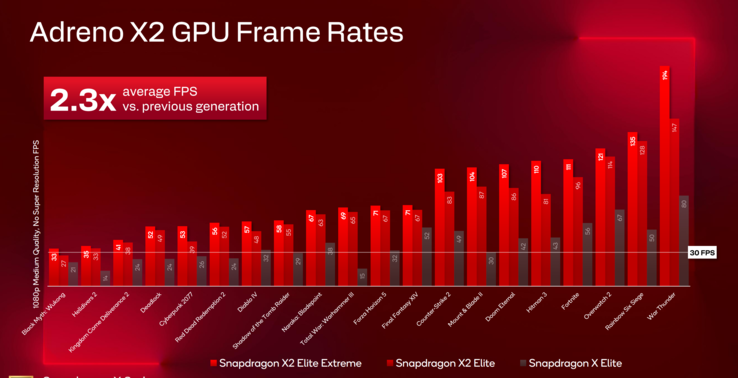 Snapdragon X2 Elite Extreme vs Snapdragon X2 Elite vs Snapdragon X Elite játék benchmarkok (kép forrása: Qualcomm)