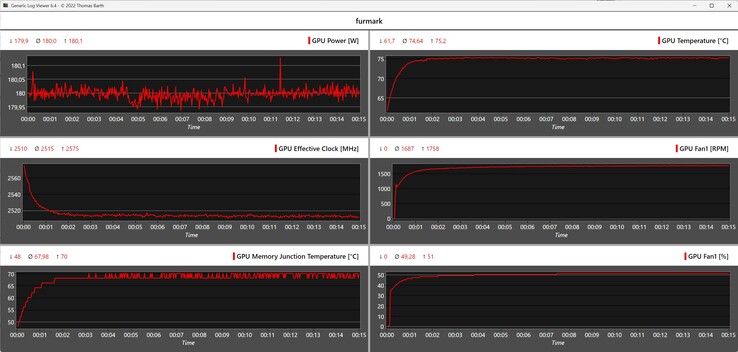 Furmark-napló a PNY „ GeForce ” RTX 5060 Ti-vel végzett terheléses teszt során