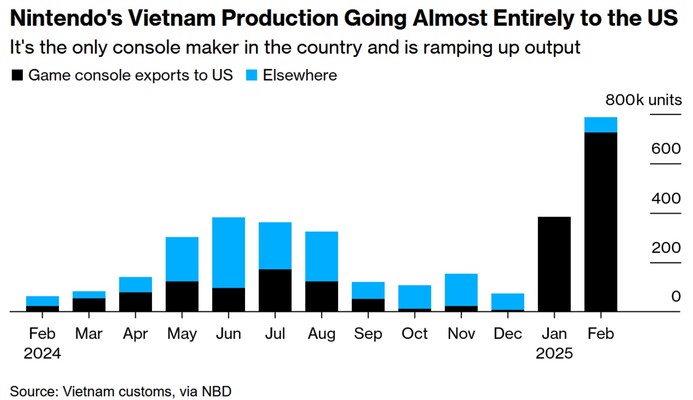 Nintendo Switch 2 vietnami vámadatok (Kép forrása: Bloomberg)