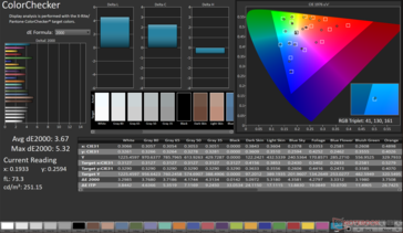 ColorChecker átlag dE2000: 3,67. Max dE2000: 5.32
