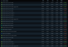 Steam hardver és szoftver felmérés GPU részesedése. (Kép forrása: Valve)