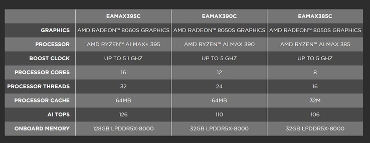 A Zotac Magnus EAMAX három SKU-ban lesz elérhető az AMD Strix Halo APU-val. (Kép forrása: Zotac)