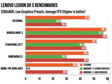 Legion Menj S SteamOS vs Windows 800p-n "Alacsony" beállításokkal. (Kép forrása: Ars Technica)