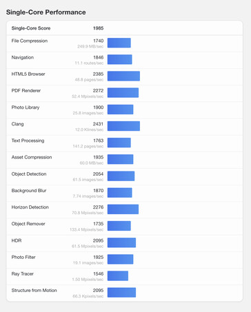 (Kép forrása: Geekbench)