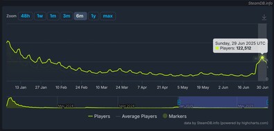 Palworld SteamDB játékosok száma grafikonok