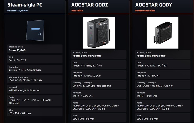 Az Aoostar egyértelműen a Steam Machine-hez hasonlít