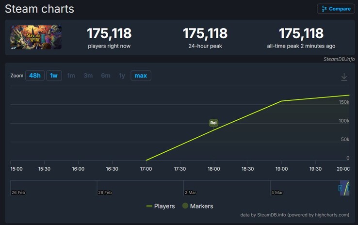 Slay the Spire játékosok száma a Steamen.