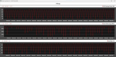 A CPU teljesítménye a Cinebench R15 ciklus során