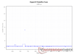 Frissítési időköz 3,200 DPI-nél