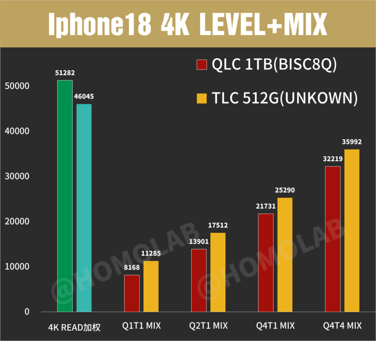 Az iPhone 18 Pro Max (QLC és TLC) teljesítménye FIO-alapú 4K véletlenszerű I/O teljesítménytesztekben növekvő sorhosszúságok mellett