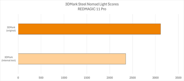 RedMagic 11 Pro benchmark pontszámok összehasonlítása két 3DMark verzió között