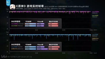 A Dimensity 9400+ valamivel kevesebb energiát fogyaszt, mint a Dimensity 9400 a Genshin Impact rendszerben.