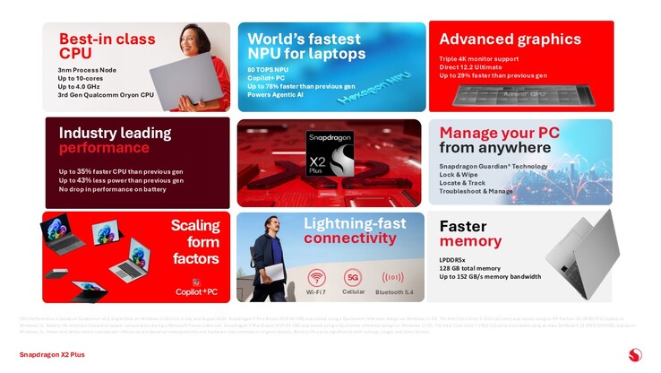 Snapdragon X2 Plus. (Kép forrása: Qualcomm)