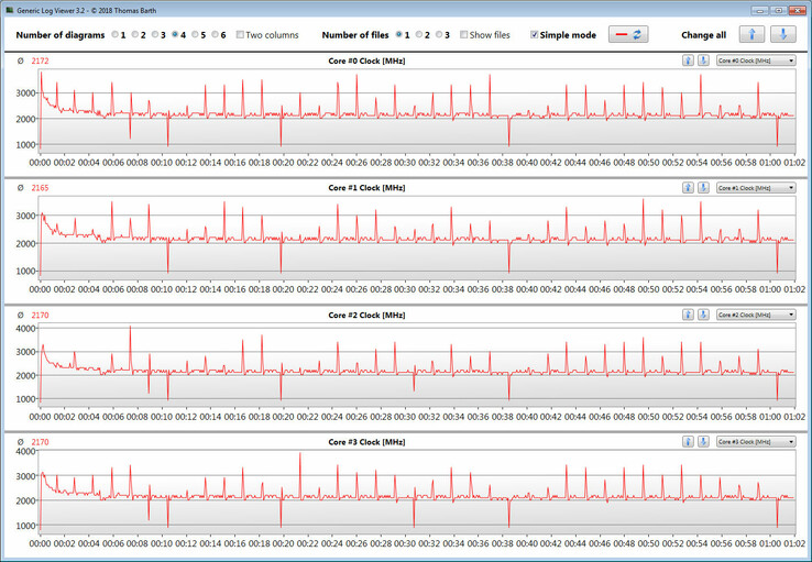 CPU clock speeds during a loop of CB15 R15 Multi 64-Bit