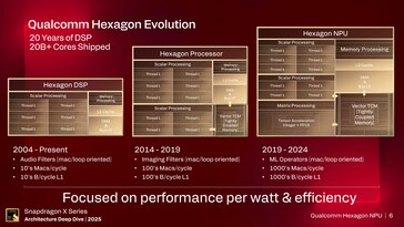Hexagon NPU. (Kép forrása: Qualcomm)