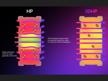 3D-s hőcső kialakítás, amely a hő egyenletes eloszlását mutatja a hűtőbordán. (Kép forrása: TechPowerUP)