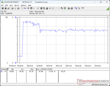 A közepes méretű (~16,5 x 7,5 x 2,5 cm) hálózati adapterből a Prime95+FurMark stressz indításakor 227 W-os ideiglenes maximális fogyasztást tudtunk regisztrálni