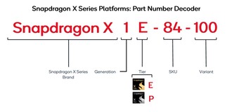 Snapdragon X sorozat elnevezési séma (forrás: Qualcomm)