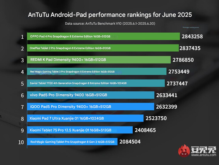 AnTuTu Android tablet teljesítmény rangsor 2025 júniusában (Kép forrása: AnTuTu - machine translated)