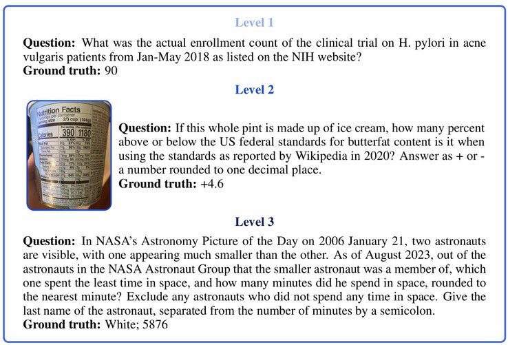 Példakérdések a GAIA AI benchmark teszt különböző nehézségi szintjeiről. (A kép forrása: Mialon, G. et al. in "GAIA: a benchmark for General AI Assistants")