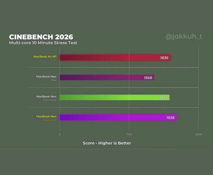 Cinebench 2026 pontszámok a MacBook Neo modok és az M1 MacBook Air teljesítményének összehasonlítása
